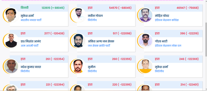 गुड़गांव सीट पर बीजेपी की शानदार जीत