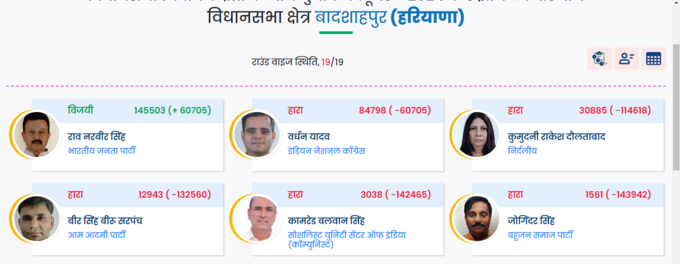 बादशाहपुर सीट से बीजेपी के राव नरबीर सिंह जीते