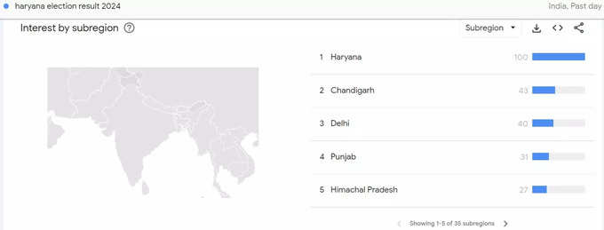 Haryana election result 2024 in Google Trends