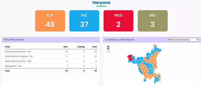 Haryana Assembly Election Result : हरियाणा विधानसभेच्या ९० जागांचा निकाल झाला जाहीर 