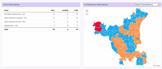 Jammu And Kashmir Vidhan Sabha : जम्मू आणि काश्मीर नॅशनल कॉन्फर्नेस पक्षाला ९० पैकी ४२ जागांवर यश