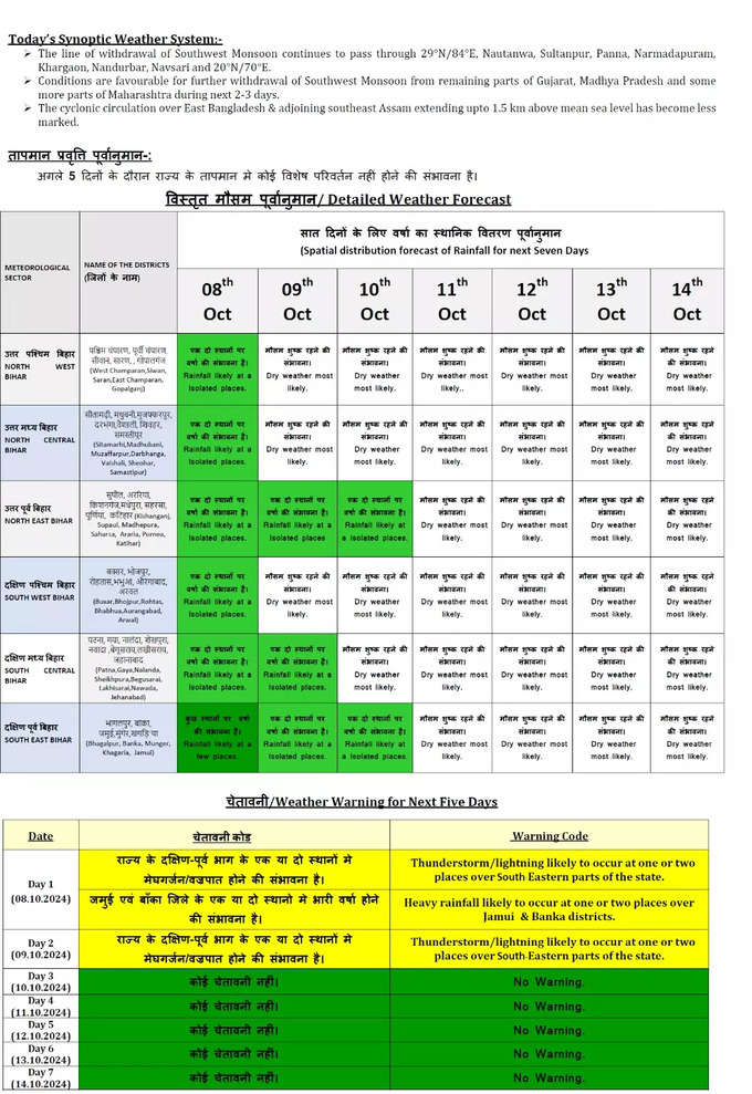 Bihar Weather Forecast Dussehra.