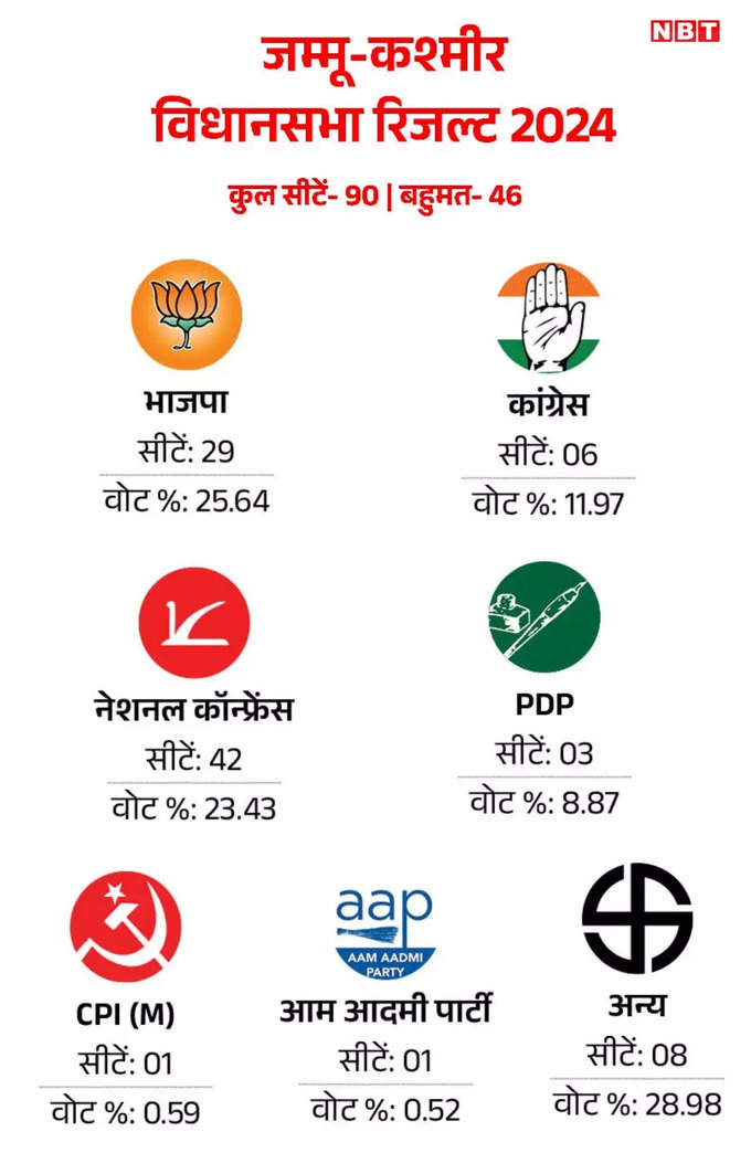 jammu kashmir result