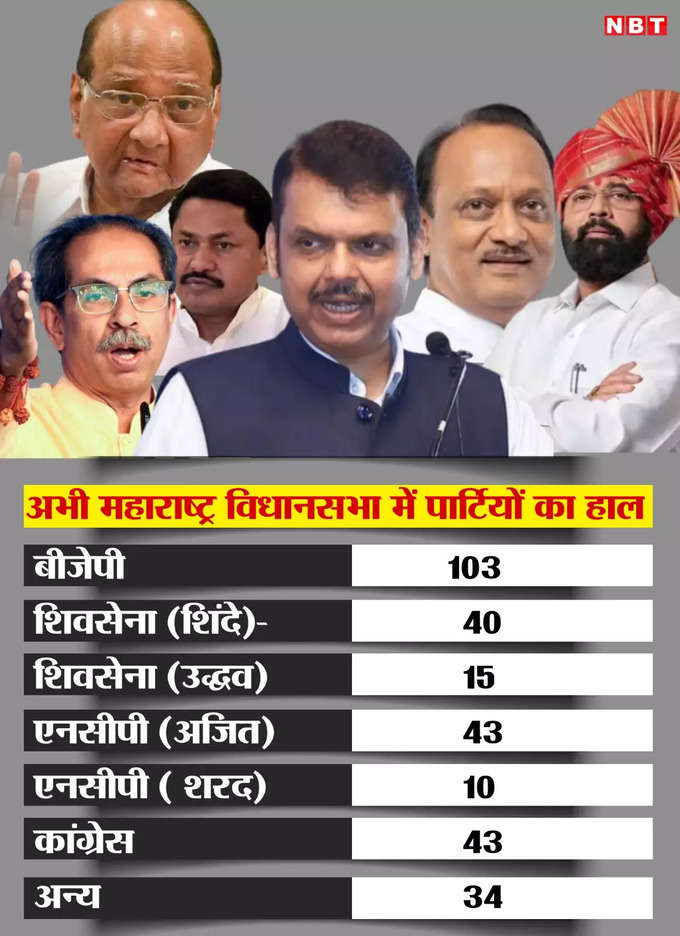 maharashtra assembly seat partywise.