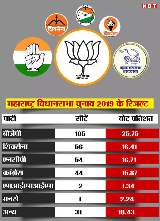 2019 maharashtra assembly result.