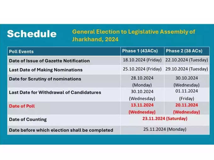 Jharkhand Assembly Election 2024