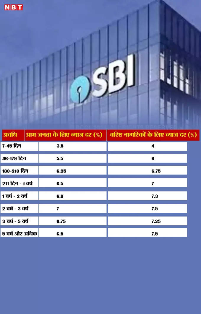 SBI Table.