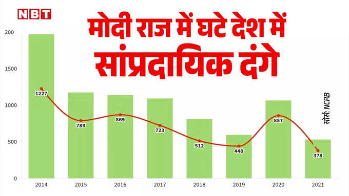 riots in modi rule