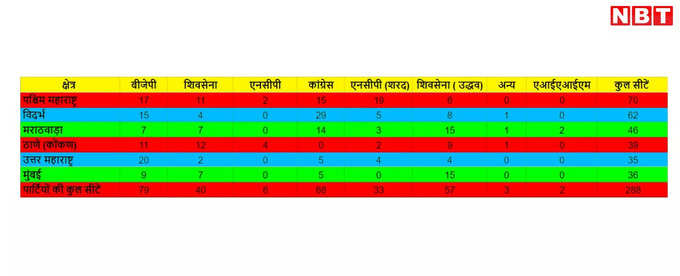 Maharashtra MVA and Mahayuti result.