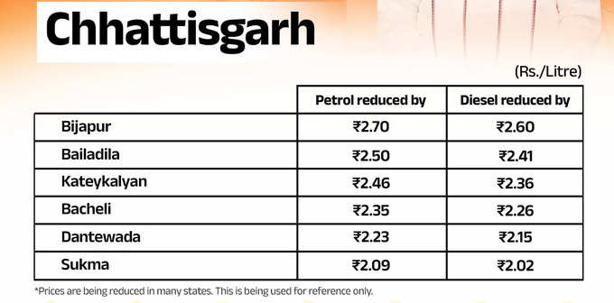 Petrol Price