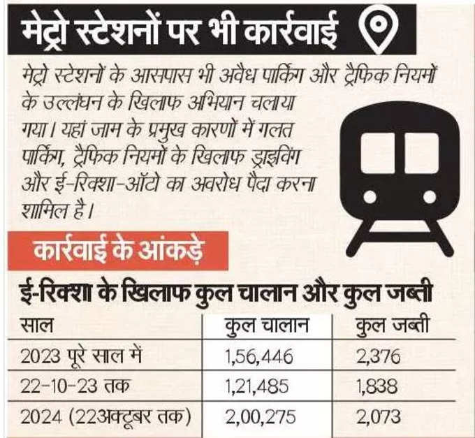 मेट्रो स्टेशनों पर भी कार्रवाई