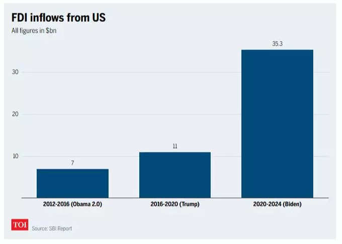 FDI from US