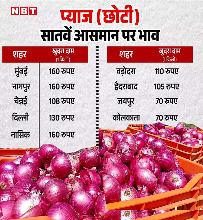 onion prices