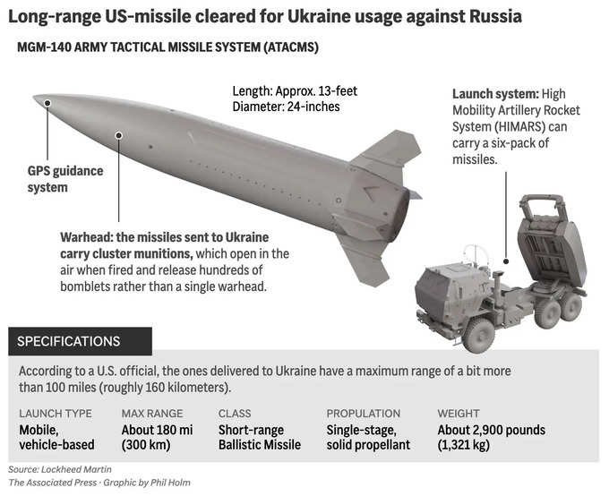 Embed-Graphic-Russia-Ukraine-War-Missiles, ADVISORY