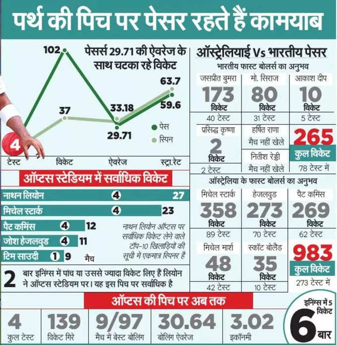 ऑस्ट्रेलिया vs भारत