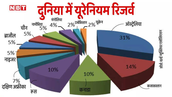 URANIUM RESERVES IN WORLD