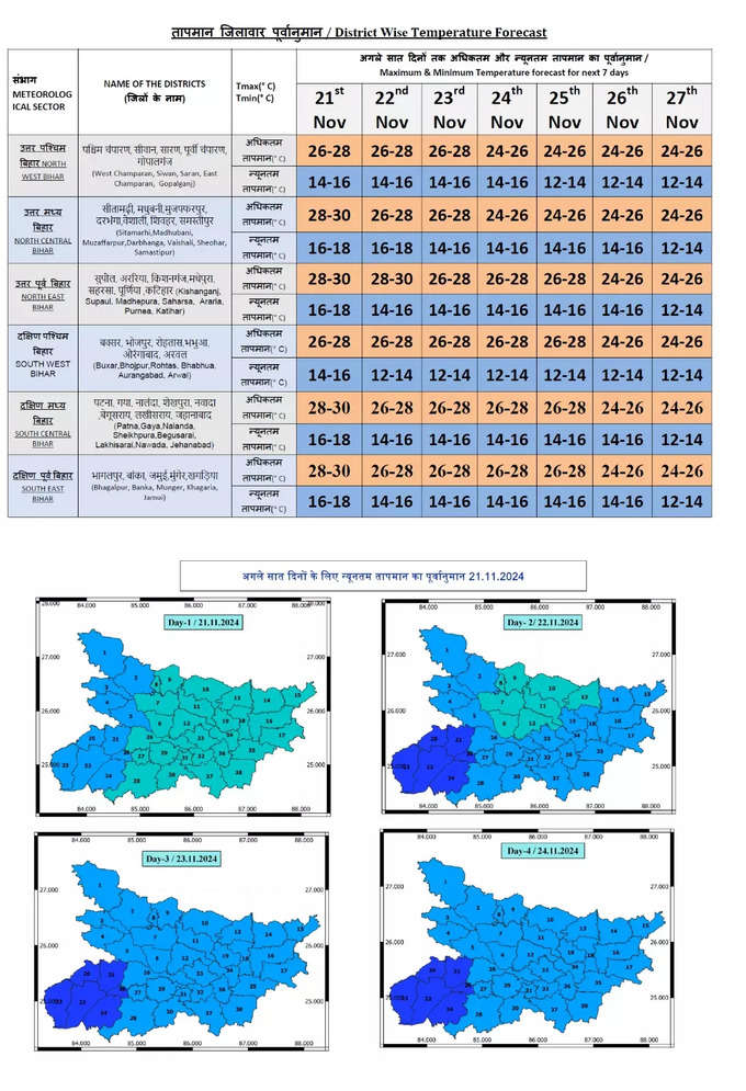 Bihar Temperature all cities.