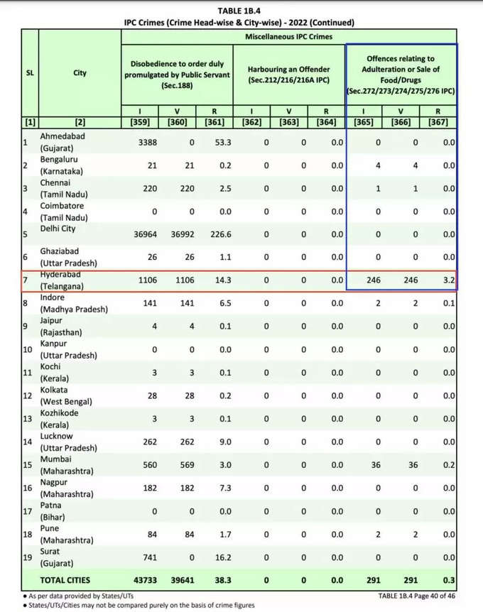 Hyderabad food adulteration