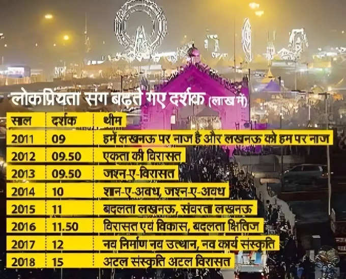 lucknow mahotsav