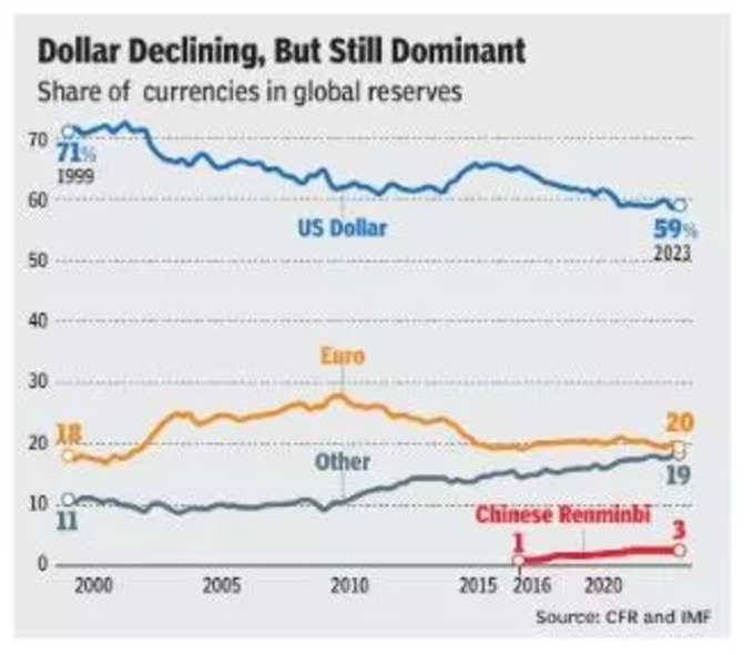 Dollar