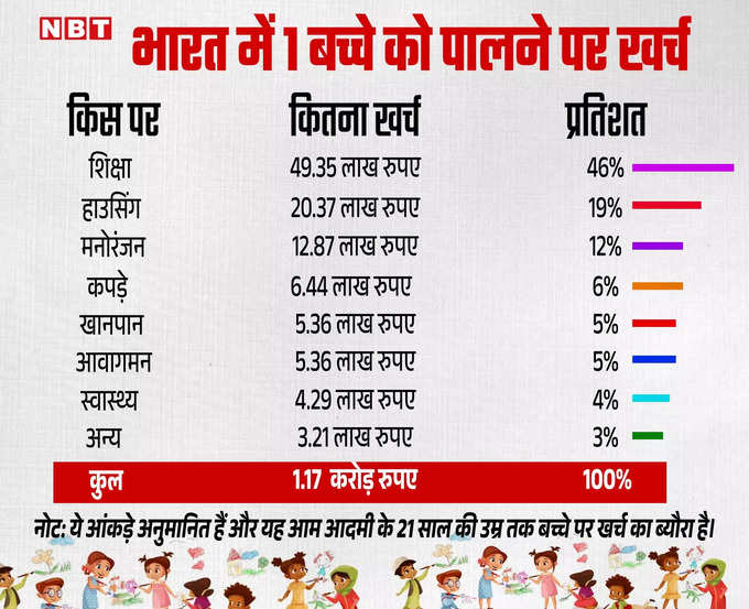 Cost of raising a child in India