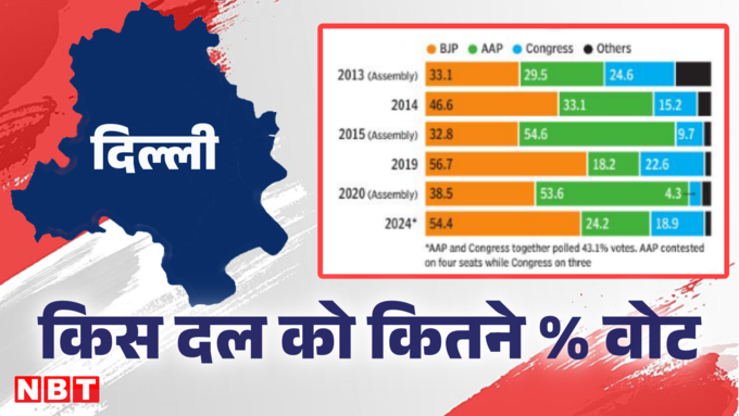 delhi vote share