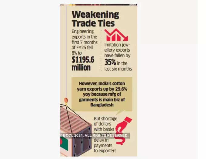 Indian export to Bangladesh