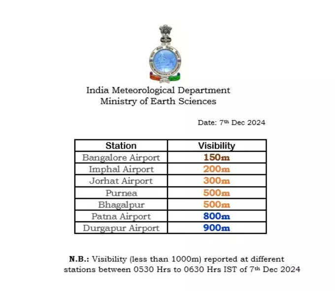 विजिबलिटी कहां कितनी