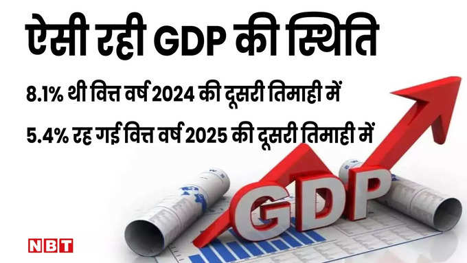 India GDP