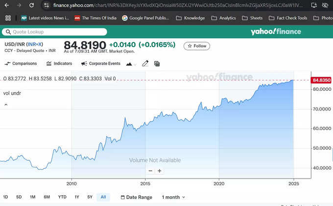 Dollr vs Rupee Yahoo Finance