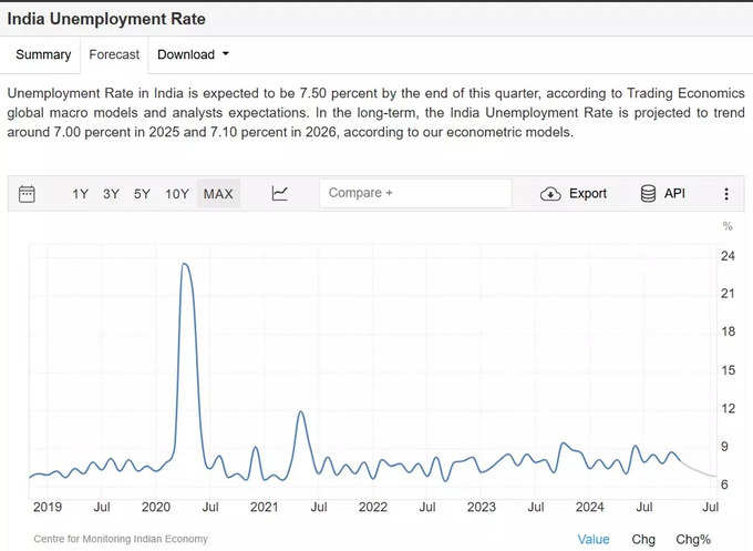 Unemployment Rate - Trading Economics