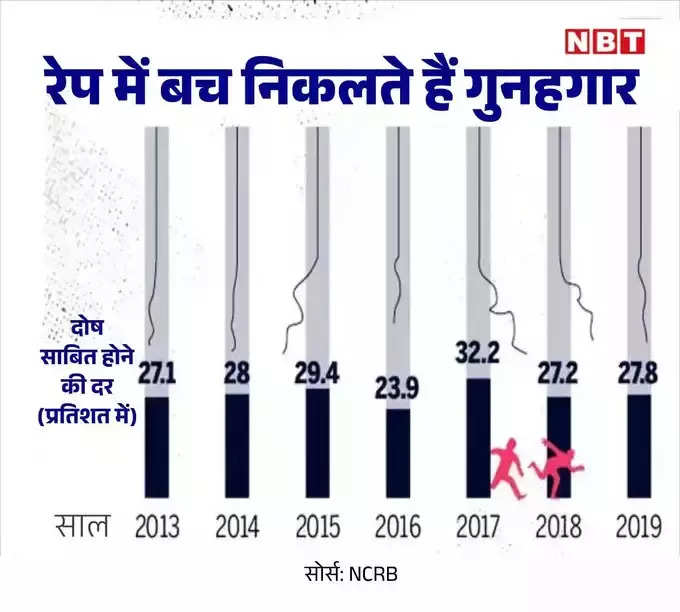 rape conviction rate