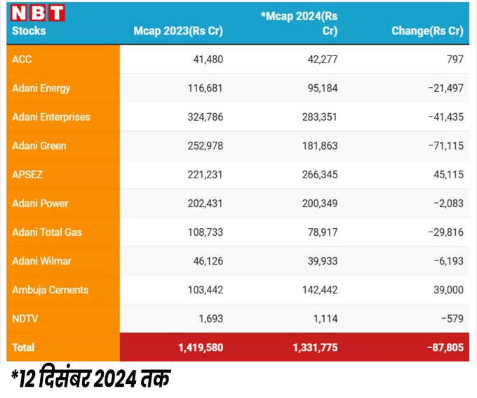 Adani Stocks