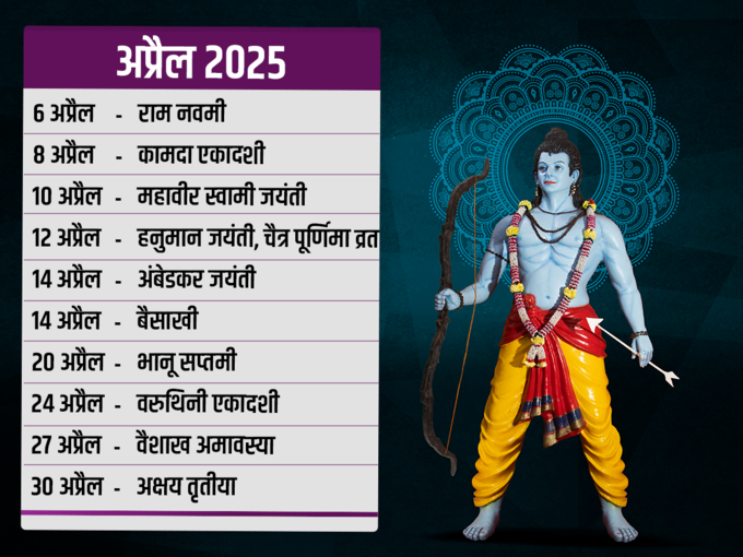 अप्रैल 2025 के व्रत त्‍योहार की लिस्‍ट 