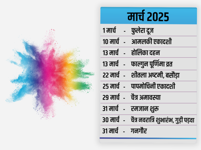 मार्च 2025 के व्रत त्‍योहार की लिस्‍ट 