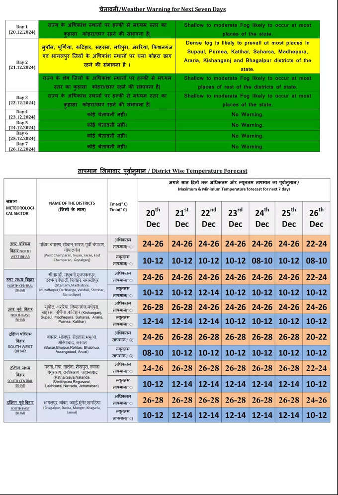 Bihar Weather Forecast.