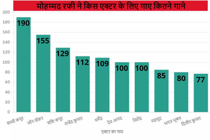 Rafi Songs Chart