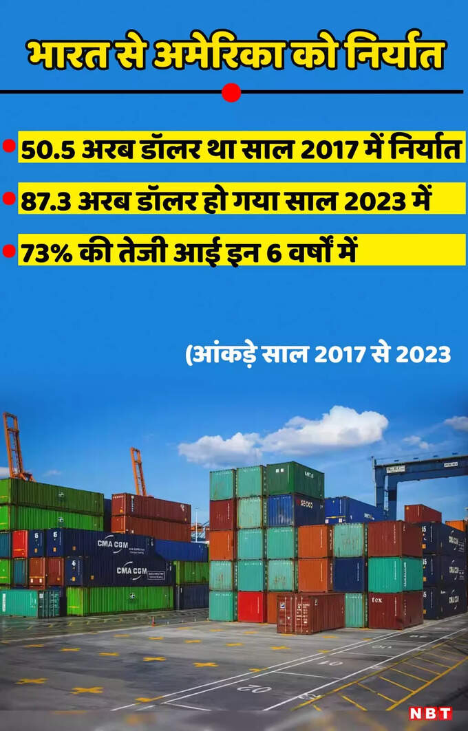 India Export to USA