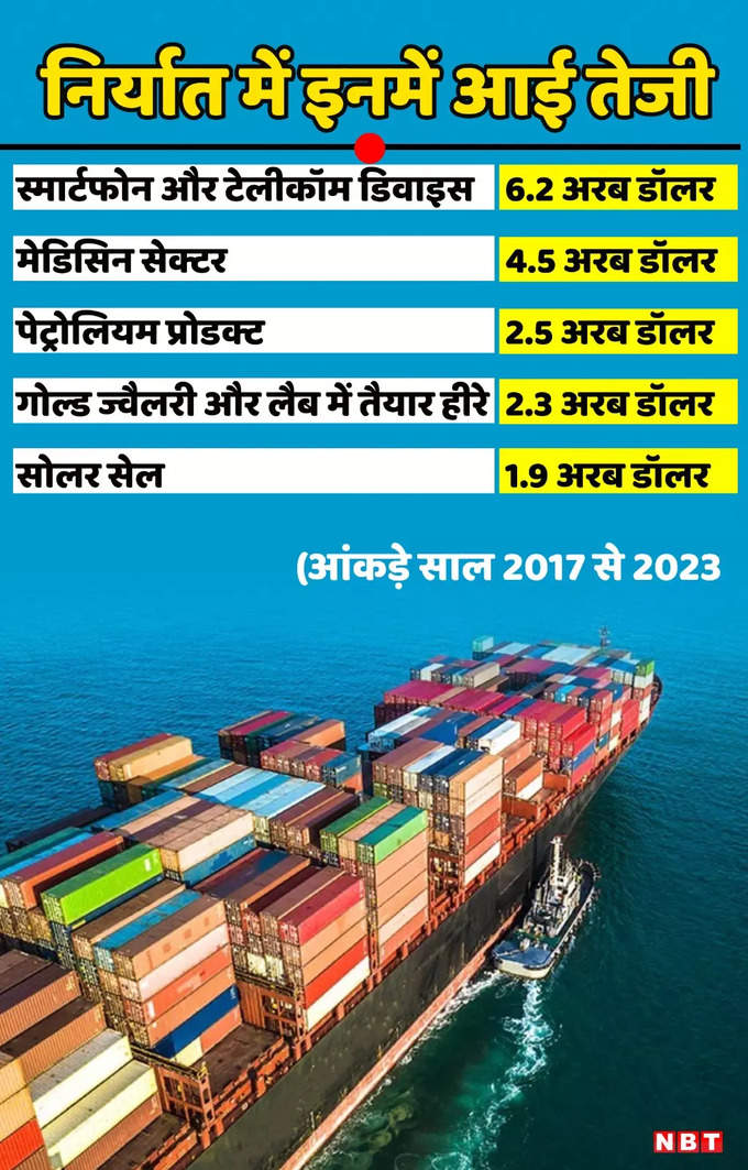 India Export Increase to USA