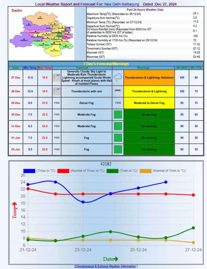 दिल्ली में ओले की चेतावनी