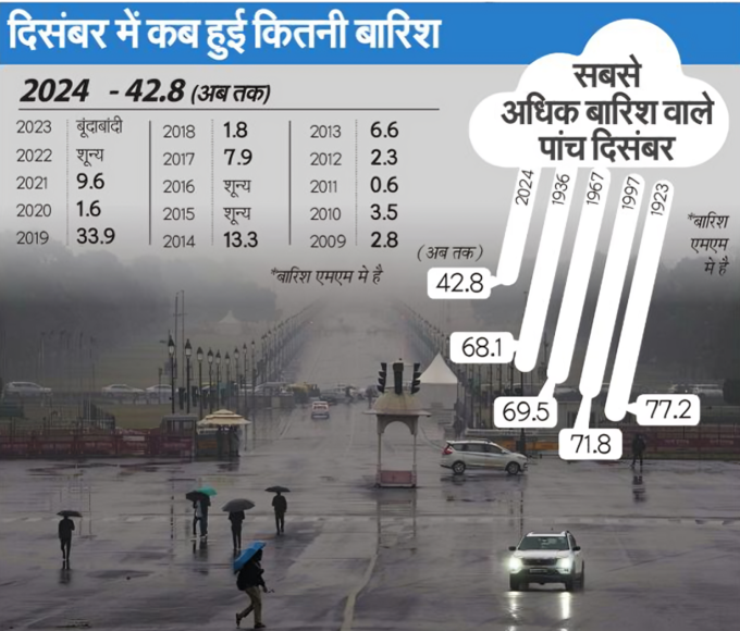 Delhi rain