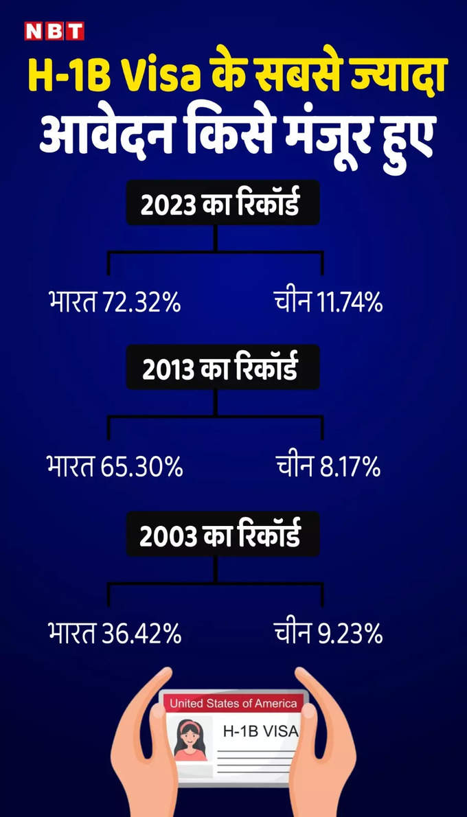 H-1B Visa Program