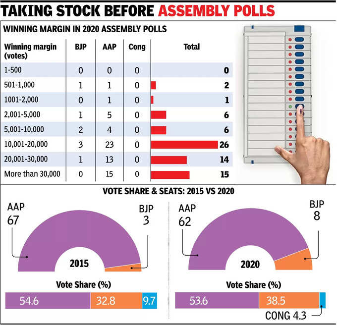 delhi seats