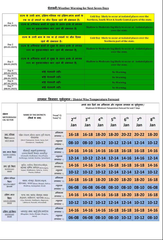 Bihar Weather Forecast and Alert.