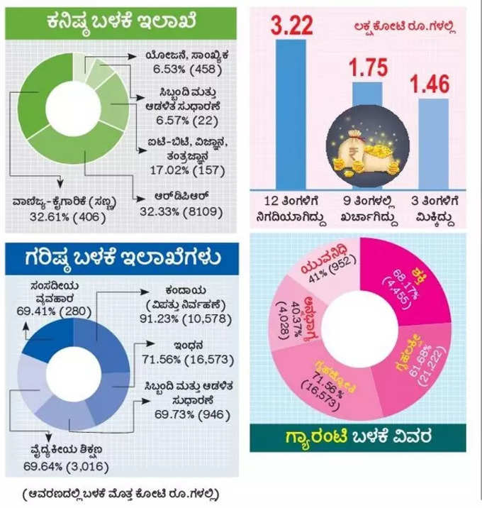 Karnataka Budget