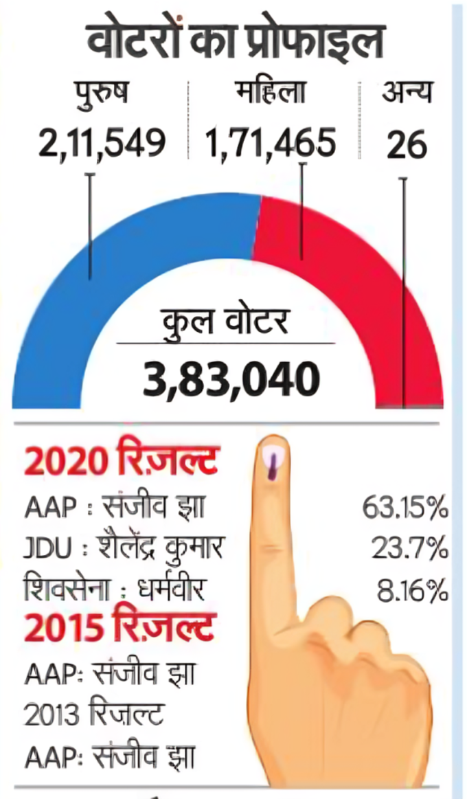 बुराड़ी के आंकड़े