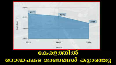 ആശ്വാസം, കേരളത്തിൽ റോഡപകട മരണങ്ങൾ കുറഞ്ഞു; കണക്കുകൾ പുറത്തുവിട്ട് എംവിഡി