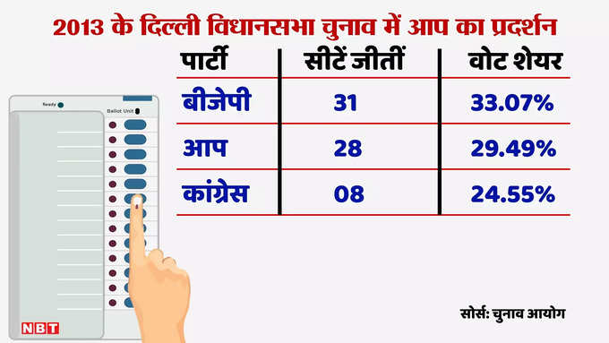 delhi elections 2013