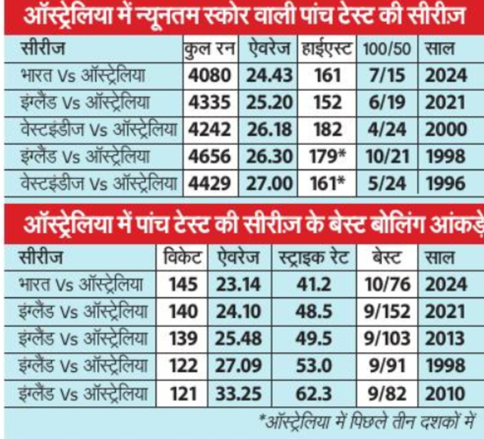 ऑस्ट्रेलिया में पिछले तीन दशक