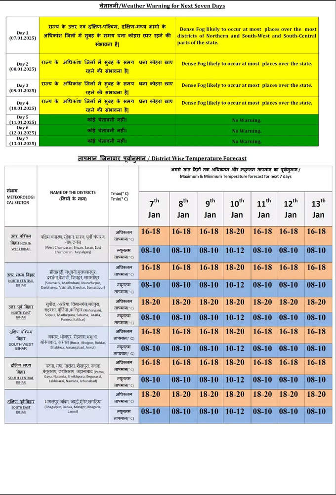 Bihar Weather Forecast 7 Days.